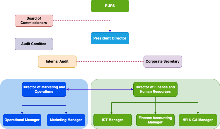 Organization Structure