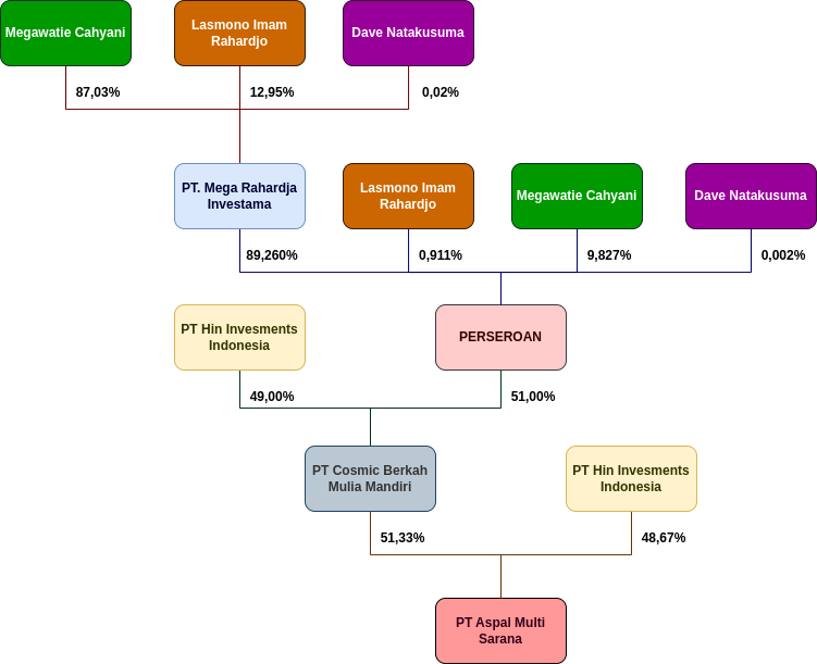 Organization Structure